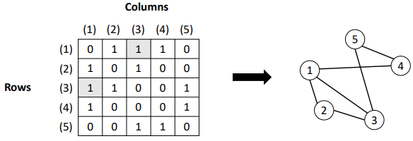 <p>Use a two-dimensional array called adjacency matrix</p><ul><li><p><span>For row </span><span style="font-family: &quot;Cambria Math&quot;">𝑖𝑖</span><span> and column </span><span style="font-family: &quot;Cambria Math&quot;">𝑗</span><span> (with </span><span style="font-family: &quot;Cambria Math&quot;">𝑖</span><span> ≠ </span><span style="font-family: &quot;Cambria Math&quot;">𝑗</span><span>), </span><span style="font-family: &quot;Cambria Math&quot;">𝐴</span><span>[</span><span style="font-family: &quot;Cambria Math&quot;">𝑖</span><span>][</span><span style="font-family: &quot;Cambria Math&quot;">𝑗</span><span>] = 1 if and only if there is an edge between nodes </span><span style="font-family: &quot;Cambria Math&quot;">𝑖</span><span> and </span><span style="font-family: &quot;Cambria Math&quot;">𝑗</span></p></li><li><p><span>Adjacency matrix is symmetric for undirected graphs: </span><span style="font-family: &quot;Cambria Math&quot;">𝐴</span><span>[</span><span style="font-family: &quot;Cambria Math&quot;">𝑖</span><span>][</span><span style="font-family: &quot;Cambria Math&quot;">𝑗</span><span>] = </span><span style="font-family: &quot;Cambria Math&quot;">𝐴</span><span>[</span><span style="font-family: &quot;Cambria Math&quot;">𝑗</span><span>][</span><span style="font-family: &quot;Cambria Math&quot;">𝑖</span><span>]</span></p></li></ul><p></p>
