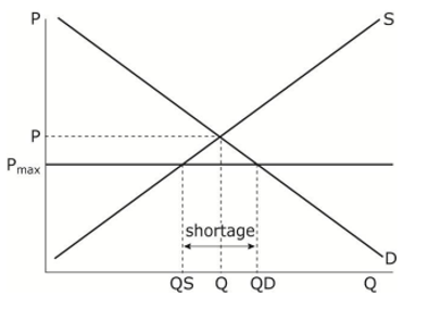 <p><span style="line-height: 107%;"><span>Governments could introduce a maximum price, where goods cannot be sold at a price above this. A maximum price may be set by a government to encourage consumption of a particular good. Pmax is the maximum price and is set below the market price, P. Qd is the quantity demanded by consumers and Qs is the quantity supplied. Compared to the market equilibrium firms have contracted supply due to the lower prices but consumers have extended demand. Qd-Qs gives an excess demand/shortage. An example of this is Cyprus introducing a maximum price on milk. </span></span></p>