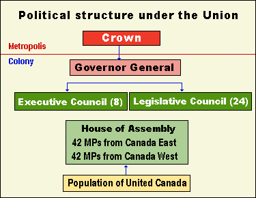 crown, govenor general=excutive council=legislative council, house of assembly, population of united canada