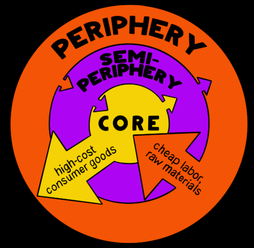 <p><span>An alternative view to Rostow’s model proposed by historian Immanuel Wallerstein in the 1970s that included political and economic elements and proposed that <strong>countries do not exist in isolation, but are part of an interdependent system</strong>.</span></p><ul><li><p><span>Argued that international trade led to creation of capitalist world economy in which <em>a system based on wealth and power extends beyond individual states</em></span></p></li></ul><p><span><strong>Countries of the world are all part of &nbsp; an interconnected economic system</strong></span></p><ul><li><p><span><em>Countries categorized according to influence: </em>core (most dominant), semi-periphery, periphery (least dominant)&nbsp;</span></p><ul><li><p><span>System needs countries of&nbsp; each category to work</span></p></li></ul></li></ul><p><span>Countries can change categories, <em>though it isn’t easy</em></span></p><p></p>