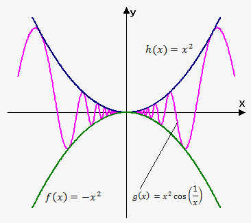 <ul><li><p>always explored as a compound inequality </p><p>1.) Evaluate the limits for the exterior(left/right) functions </p><p>~limits for both will always be the same ~</p><p>2.)if both exterior limits are the same the the value of those limits = value of the limit of the <u>squeezed/sandwiched </u> function</p></li></ul><p></p>