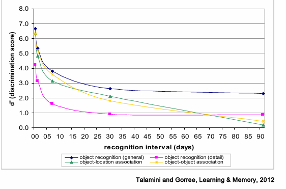 <p>3 maanden 4 condities : </p><ol><li><p>object herkenning en gedetailleerde object herkenning == geen hippocampus voor nodig</p></li><li><p>object locatie en object object == hippocampus voor nodig :</p></li></ol><ol start="2"><li><p>groene is echt recht geel bijna recht verlopen heel anders, veel steiler lijkt weg te zijn, ondersteunt dat » <strong> hippocampus afhankelijke configuratie delen informatie veel sneller vervalt dan object informatie</strong></p></li></ol><p></p>
