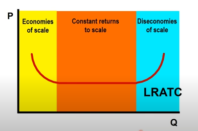 <ul><li><p>econ of scale: growing businesses, efficient</p><ul><li><p>Increasing output decreases LRATC</p></li><li><p>vs. increasing returns to scale, doubling input more than doubles output</p></li></ul></li><li><p>Constant returns to scale: doubling input doubles output</p></li><li><p>diseconomies of scale: losing efficiency, doubling input less than doubles output</p></li><li><p><strong>“scale” = long run, “return” = short run</strong></p></li></ul><p></p>