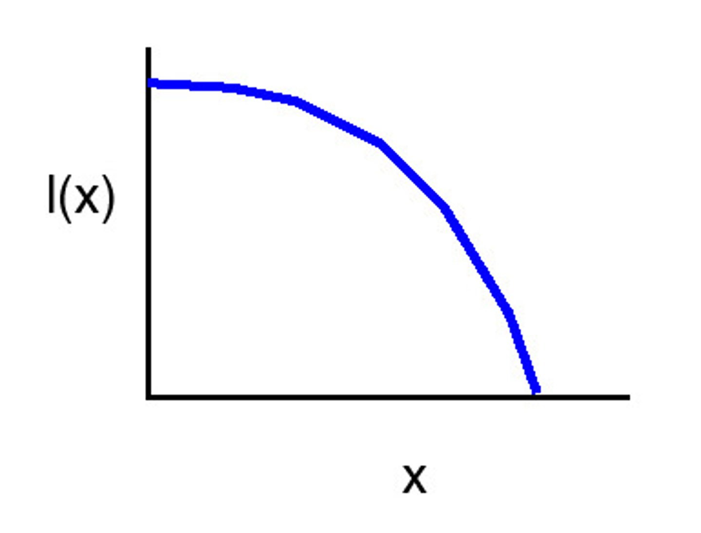 <p>survivorship is high in youth but decreases over time dramatically. This is seen in animals with extended parental care.</p>