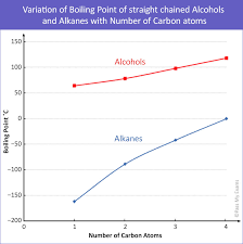 <p>-decreases</p><p>-only one hydrogen bond per alcohol molecule</p><p>-molecule becomes more dominated by non-polar hydrocarbon chain</p><p>-molecule becomes more bulky, harder to form hydrogen bonds</p><p>-number of e- increases so induced dipole forces get stronger so boiling point becomes more dependent on ID forces</p>