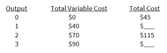 <p><strong>Based on the cost data, the marginal cost (MC) of the third unit of output is equal to:&nbsp;</strong></p><p><strong>a: </strong>$6.67; at output equal to 3 units, average total cost (ATC) is equal to $45.</p><p><strong>b: </strong>$20; at output equal to 3 units, average total cost (ATC) is equal to $30.</p><p><strong>c: </strong>$6.67; at output equal to 3 units, average total cost (ATC) is equal to $30.</p><p><strong>d: </strong>$20; at output equal to 3 units, average total cost (ATC) is equal to $45.<br></p>