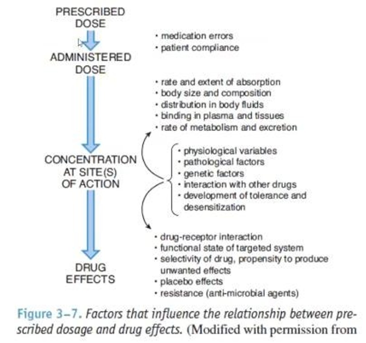 <p>Effects change based on dosage and administration.</p>