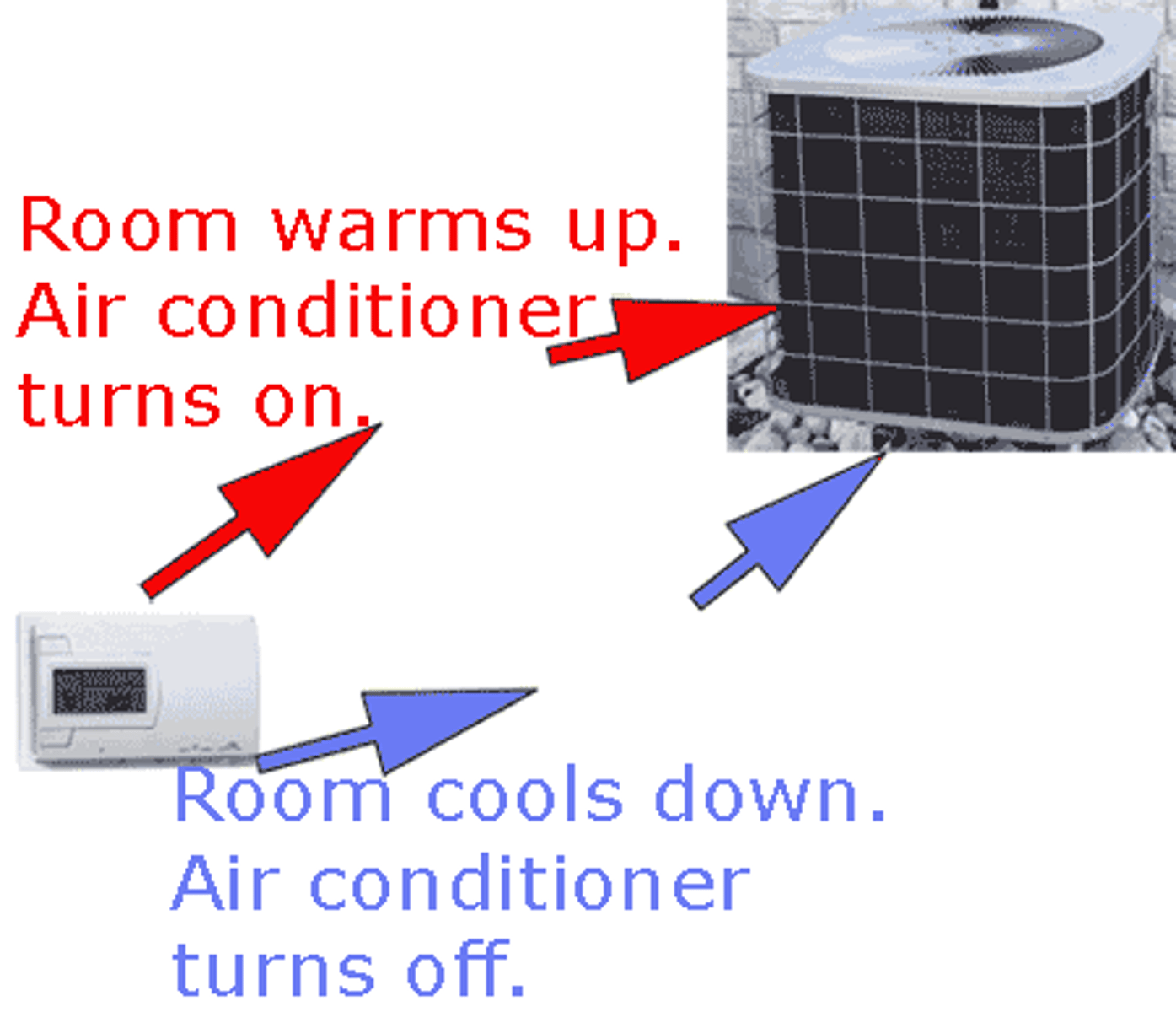 <p>REDUCE the change or output: the body responds by bringing conditions back to a stable state / within normal limits. EX: a fever--your body sweats to cool off to bring temperature down</p>