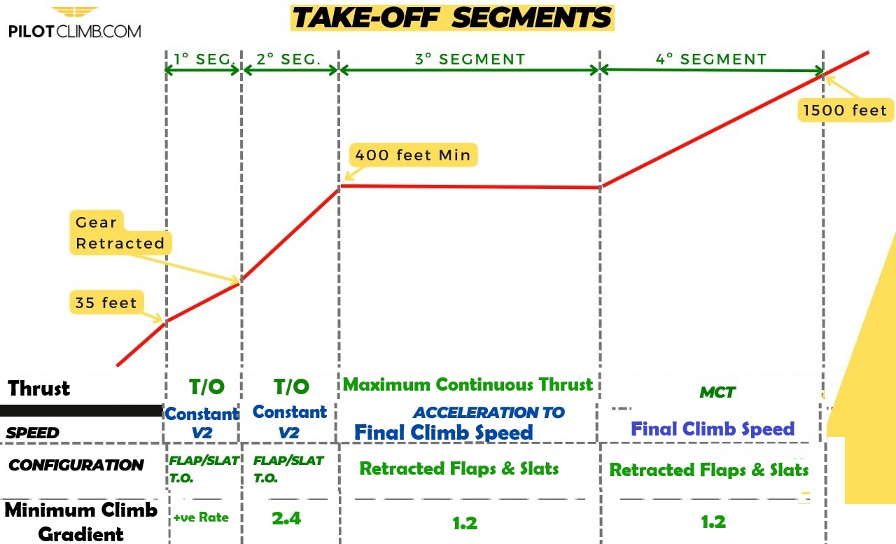 <p>Start from <strong>End of Third segment </strong><br>to <strong>at least 1500ft</strong> @<strong>Final Climb</strong> Speed with</p><ul><li><p><strong>Maximum Continuous </strong>Thrust (MCT)</p></li><li><p><strong>Retracted</strong> Slats &amp; Flaps</p></li><li><p><strong>1.2%</strong> Minimum Climb Gradient</p></li></ul><p></p>