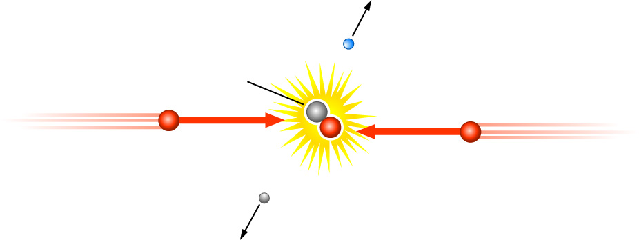 <p>At the temperatures and densities found in the centers of stars, thermal motions of nuclei are energetic enough to overcome electrical repulsion so that fusion can take place.<br><br>This figure shows a necessary step of the fusion process as it takes place in the Sun. Place the objects in the correct locations on the figure. Note that the gray objects are intended to be considered neutral.</p>