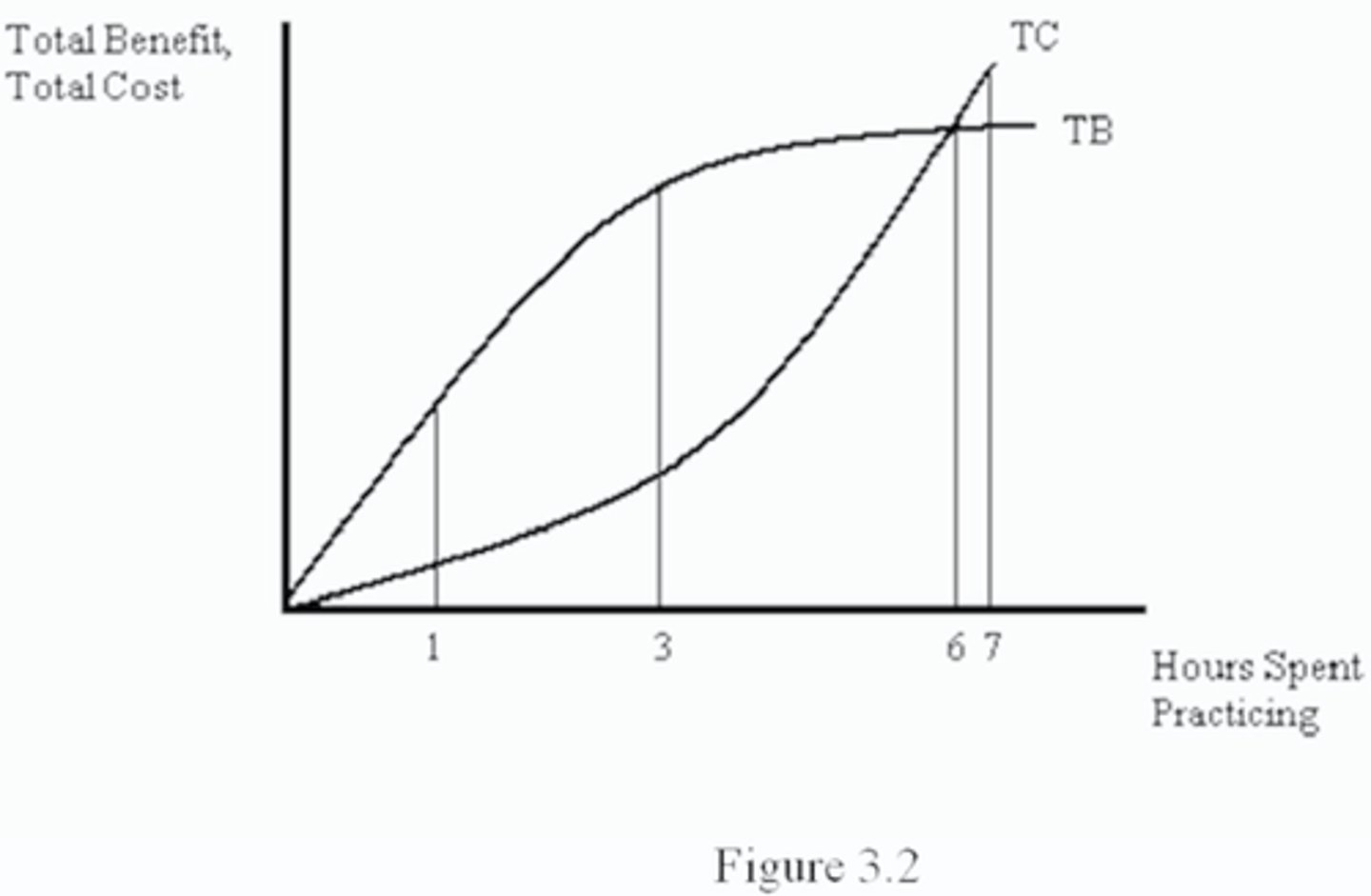 <p>The option where the difference between total benefits and total costs in maximized (highest net benefit)</p><p>(Picture - 3 is optimal choice)</p>