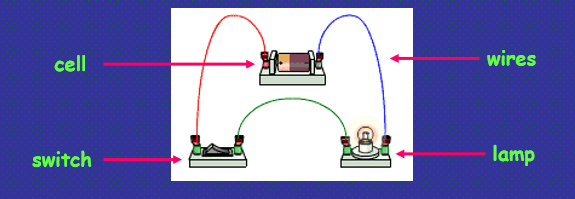 <ul><li><p>cell</p></li><li><p>switch</p></li><li><p>wires</p></li><li><p>lamp</p></li></ul><p></p>