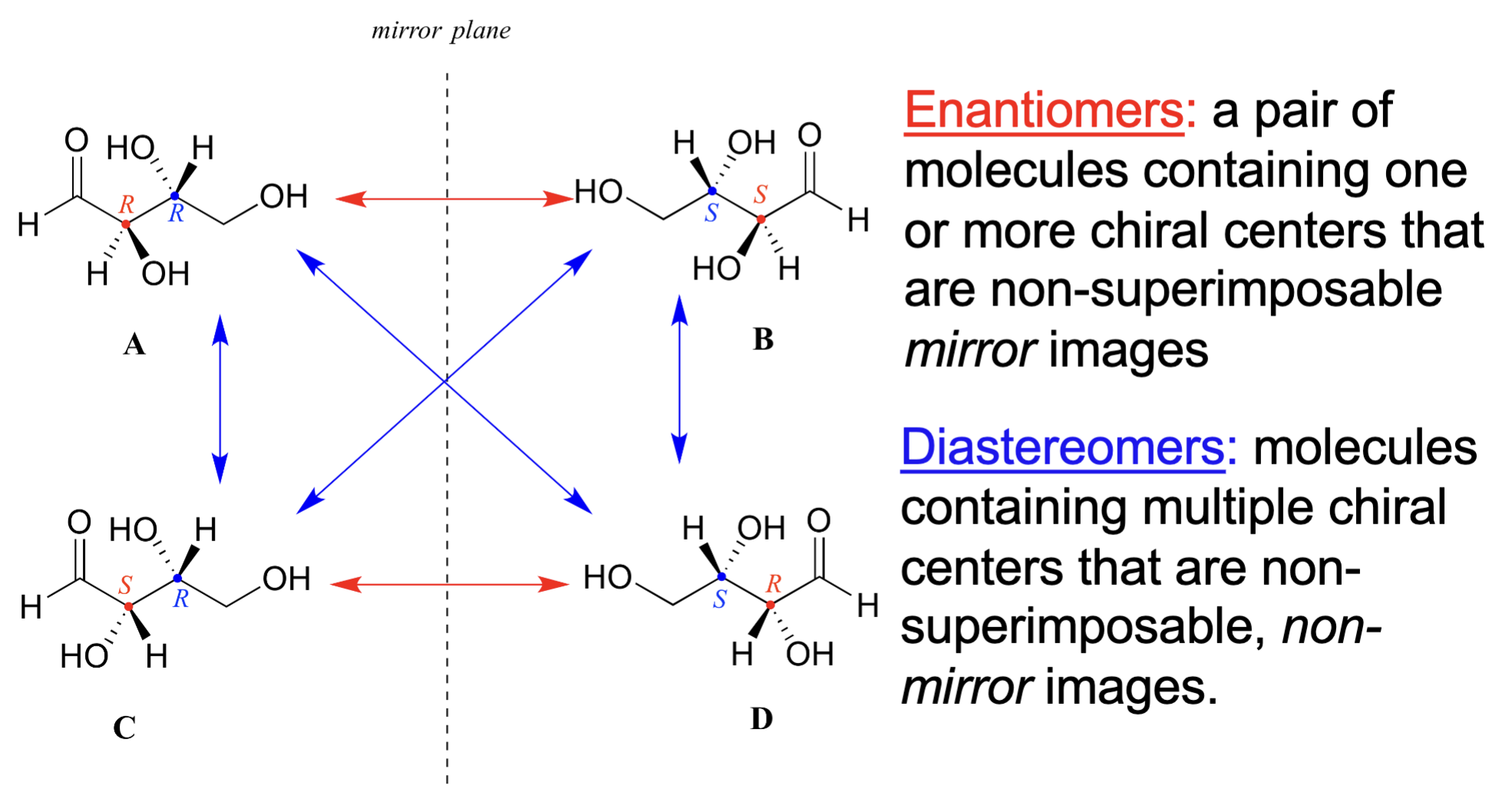 <p>enantiomers: non-superimposable mirror images</p><p>diastereomer: non-superimposable and non-mirror image</p>