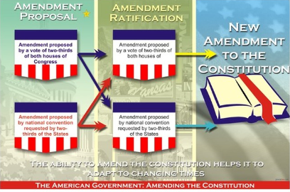 <ul><li><p><span>Many different ways to amend constitutions, make it difficult but not impossible&nbsp;</span></p></li><li><p><span>We have 27 amendments (first 10 are the bill of rights)</span></p></li></ul>