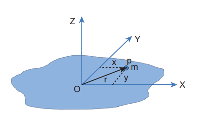 <p>The theorem states that the moment of inertia of a plane laminar body about an axis perpendicular to its plane is equal to the sum of moments of inertia about two perpendicular axes lying in the plane of the body such that all the three axes are mutually perpendicular and have a common point</p>