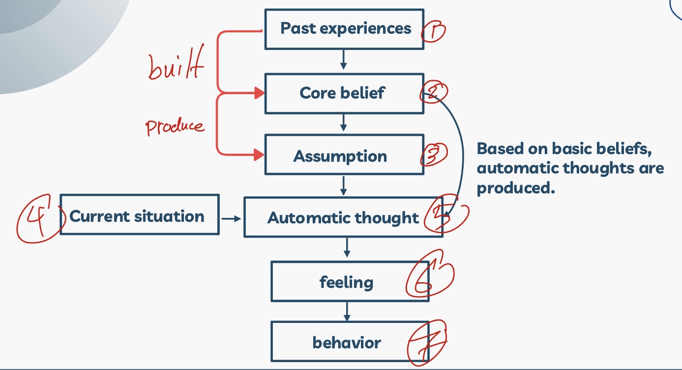<p>Provide an example on this graph?</p>