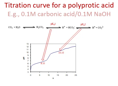 <ul><li><p>will deprotonate multiple times, forming Ka1 and Ka2 (multiple equilibrium constants)</p></li><li><p>so graph will have multiple changes</p></li><li><p>e.g. carbonic acid</p></li><li><p>e.g. sulphuric acid </p></li></ul><p></p>