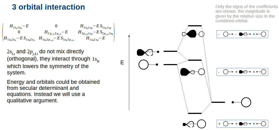<p>The Li orbitals mix thanks to the H orbital. You can see that the combination at the bottom contains p character.</p>