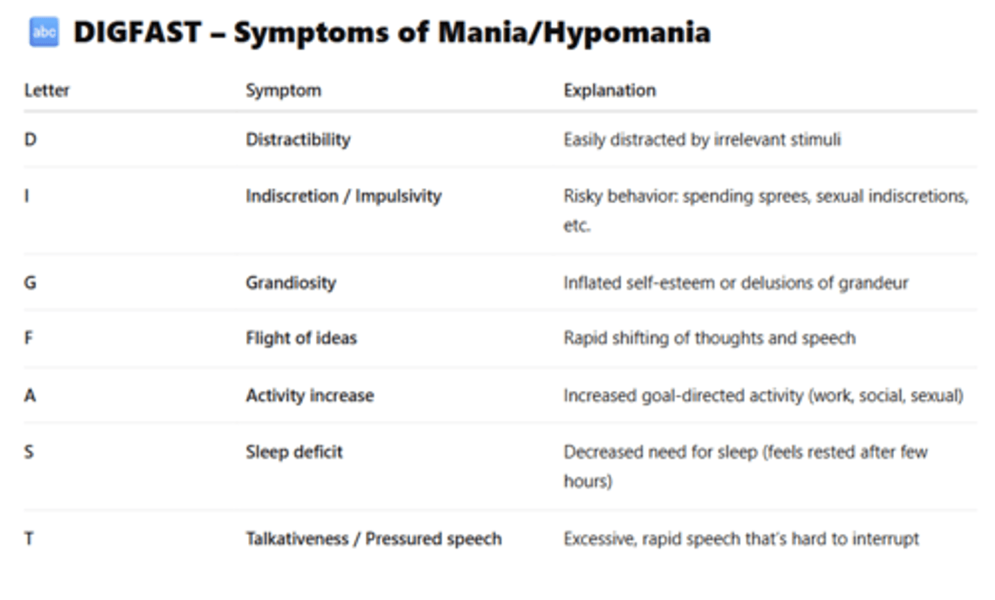 <p>Manic episodes >1wk OR causing hospitalisation NOT due to an organic/substance related cause</p><p>RF = FHx!!!, Age (18-30)</p><p>VERY High Risk of Suicide - Do Risk Assessment</p><p>Manic Eps = distinct periods of abnormally and persistently elevated, expansive, or irritable mood, PLUS abnormally and persistently increased energy or activity</p><p>3+ sx of DIGFAST:</p><p>1) Distractibility: attention draws easily to irrelevant stimuli</p><p>2) Impulsivity/High-Risk Behavior: excessive activities with painful consequences (e.g., buying sprees, sexual indiscretions)</p><p>3) Grandiosity: Inflated self-esteem</p><p>4) Flight of Ideas/Racing Thoughts</p><p>5) Activity Increase/Goal-Directed Activity: increased energy at work, school, or socially, +/- psychomotor agitation</p><p>6) Sleep Def/Decreased Sleep: feeling rested after only a few hours</p><p>7) Talkativeness: pressured speec</p>