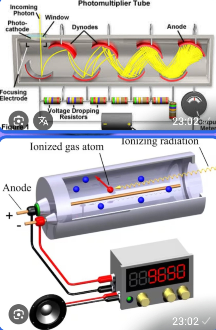 <p>contatore geiger Muller: si utilizza del gas He si ionizza e conduce elettricità in presenza di radioatività</p><p>contatore a scintillazione: contiene materiali fluorescenti che si illuminano per ogni particella radioattiva</p>
