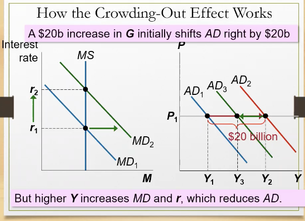 <p><strong>increased government spending leads to a decrease in spending, investment, and overall economic activity</strong></p>