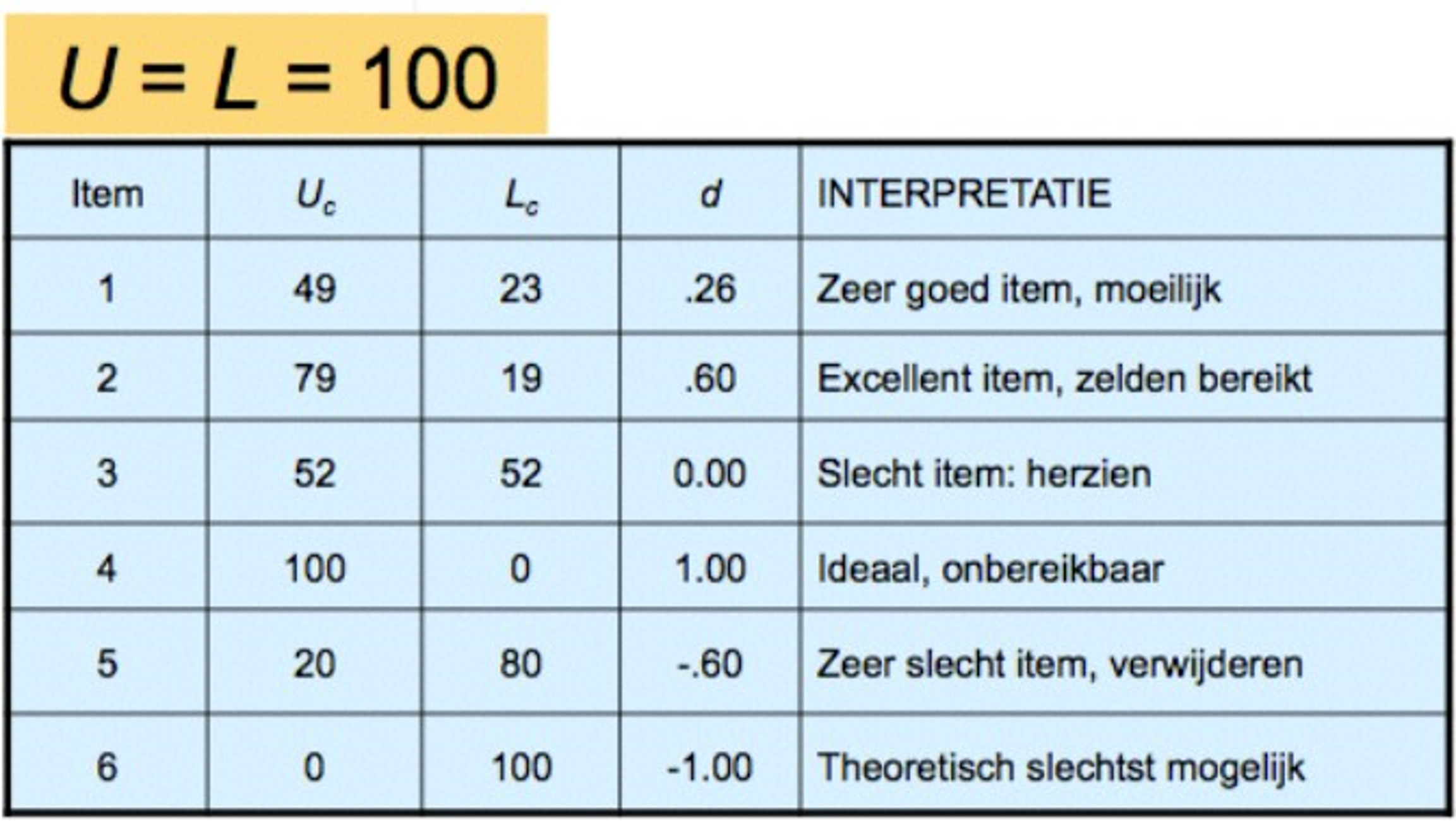 Goede items maken onderscheid tussen deelnemers die hoog & laag scoren op test

→ itemscores van deelnemers met hoogste testscores vergelijken met deelnemers met laagste testscores
