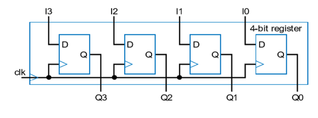<p>a register </p>