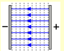 <p>How does electric potential vary with distance in a uniform electric field?</p>
