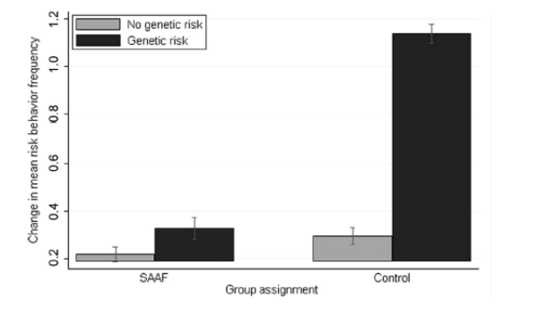 <p>The following is a graph displaying results comparing youth (11-14 years) with no genetic risk and those with genetic risk based on their participation in the Strong African American Families (SAAF) Program compared to the control group that received no intervention program (Brody et al., 2009). Reading the graph, which group had the greatest improvement in mean risk behavior frequency?</p>
