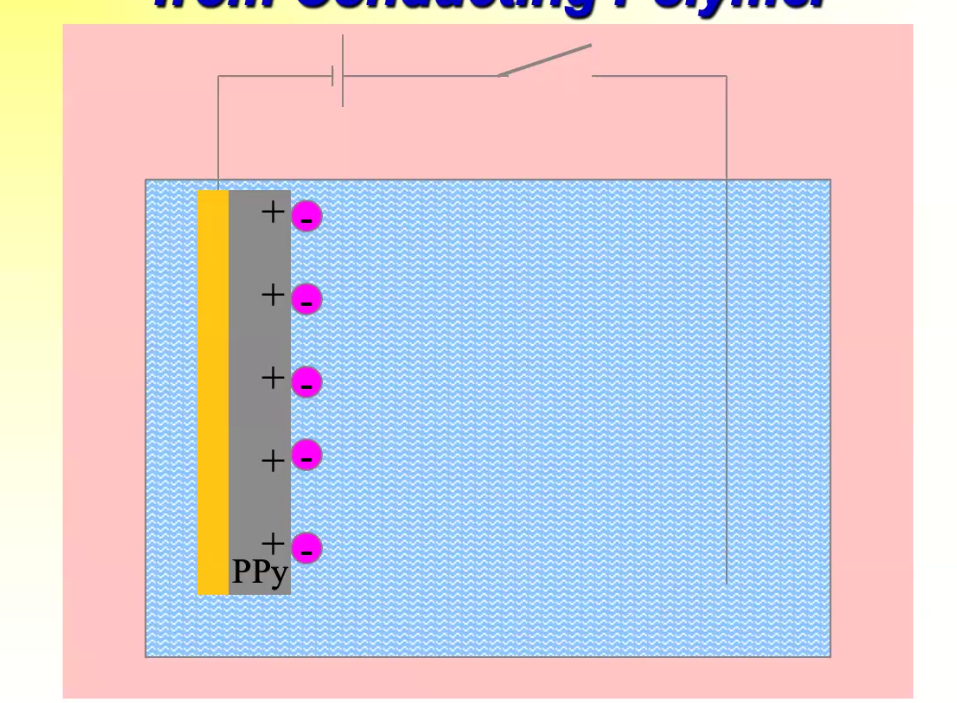 <p>Polypyrrole bounded by negatively charged ions</p><p>if ion is drug molecule, you can make electrically controlled drug release methods</p>
