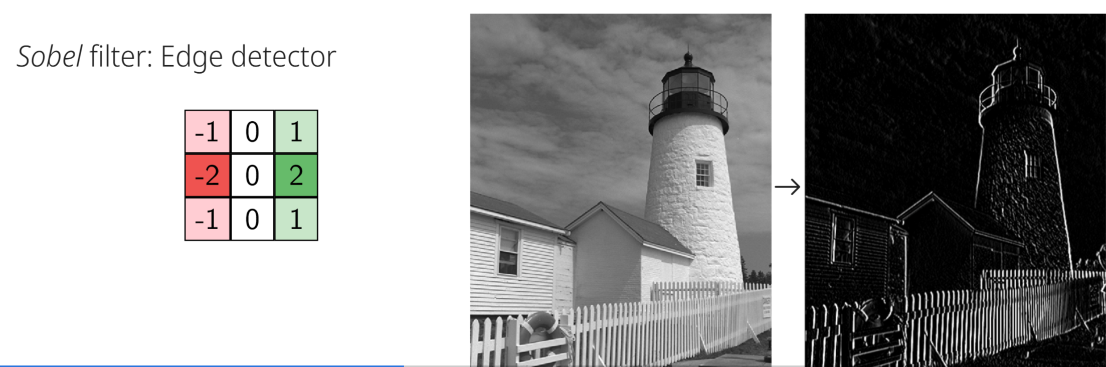 <p>A Sobel filter detects edges in images. It's like using a tool to trace the outlines of objects in a picture, highlighting where distinct shapes meet. It does this by approximating the gradient of the image intensity.</p>