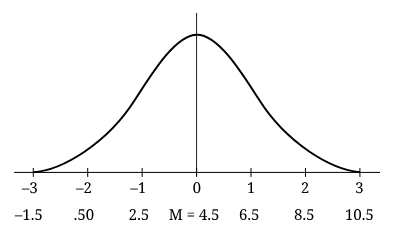 <p>A school collected data on student absences during stressful final exam periods when their sympathetic nervous systems would be activated. They graphed the data at the end of the academic term. Based on the graph, what is the most likely standard deviation for the number of days students missed classes?</p>