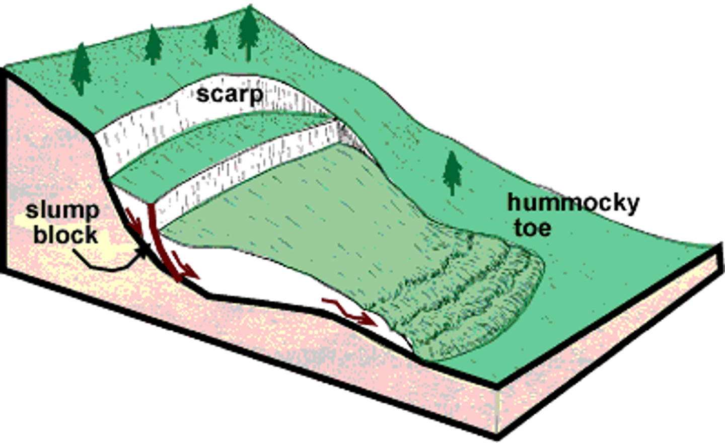 <p>the downslope movement of material along a curved slip plane</p>