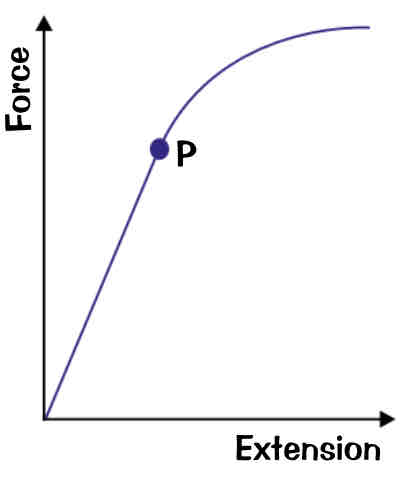 <p>theres a limit to amount of force can apply to an object for extension to…, whats does graph show, whats limit of proportionality &amp; wheres it shown on graph, whats do graphs w axes other way round show,</p>