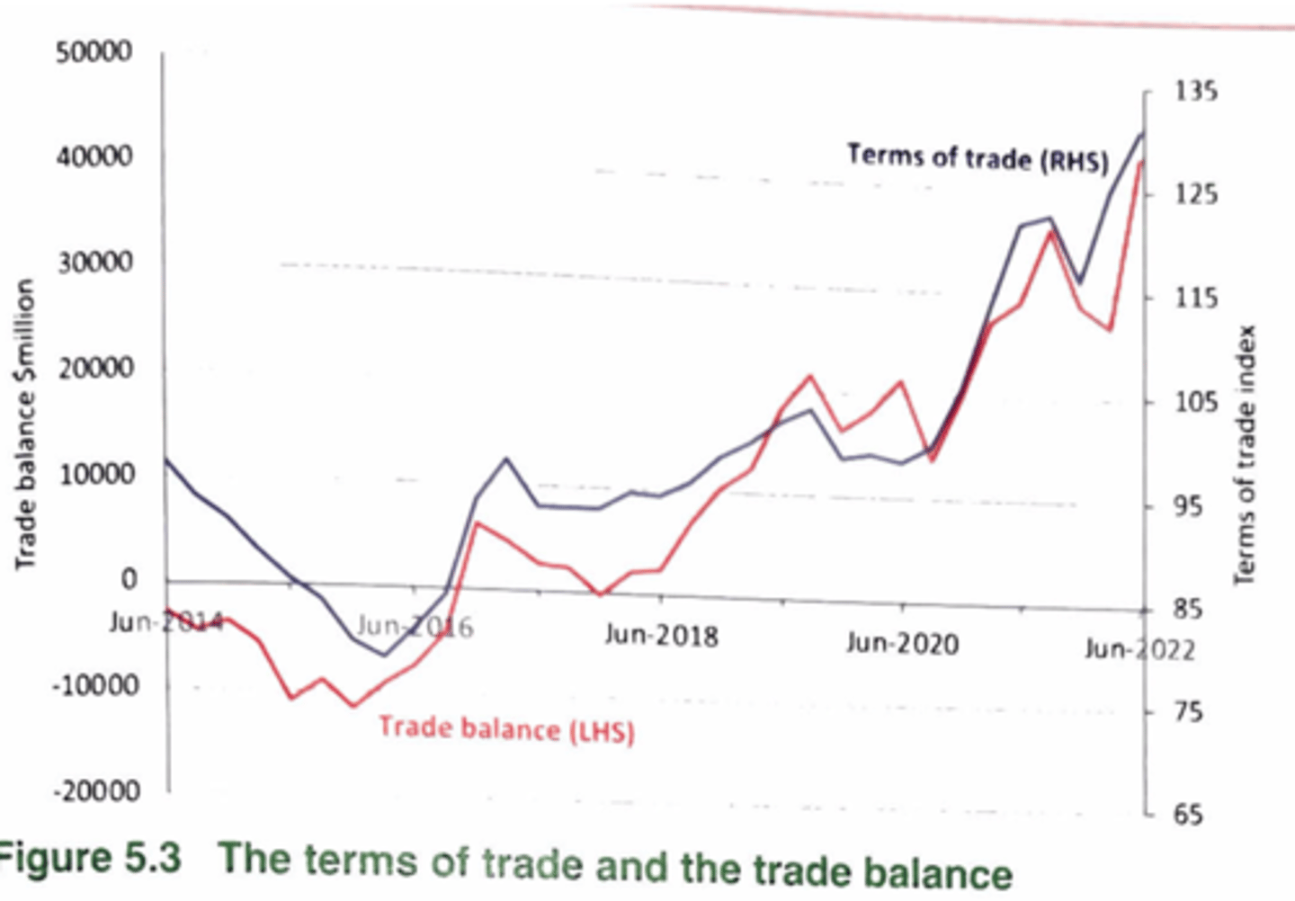 <p>2022. Both recorded new peaks.</p>