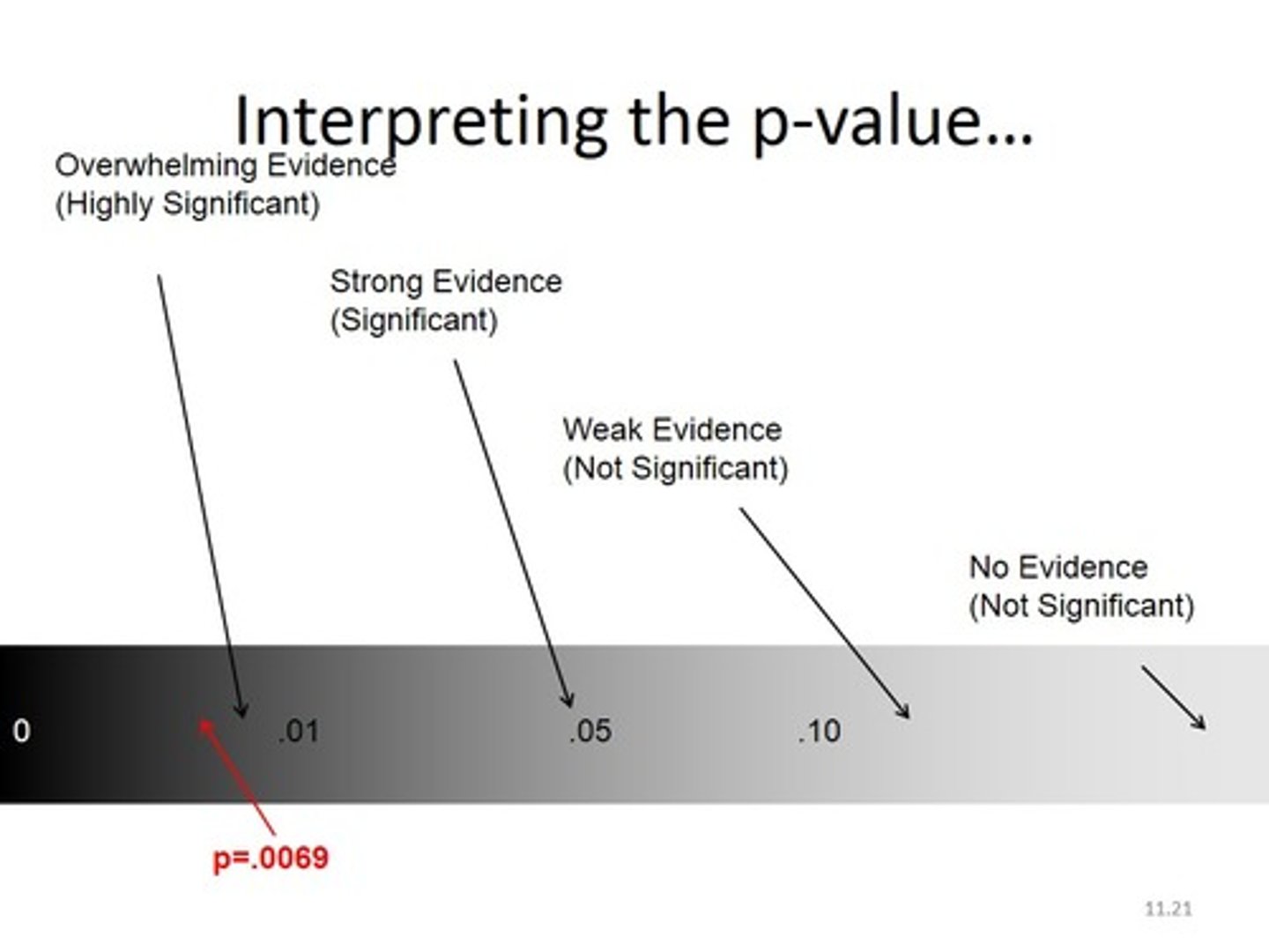 <p>Generally, the acceptable cut off (sometimes p &lt; .10 for more exploratory research) for a result to be "statistically significant".<br>May also see p &lt; 0.01; p &lt; 0.001 -- these are all acceptable.</p>