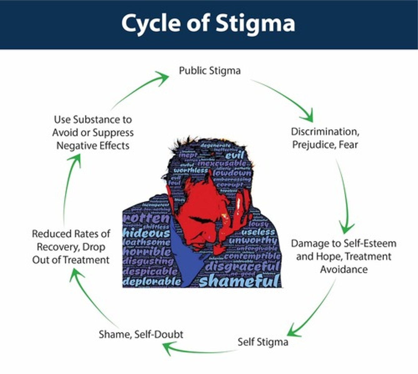 <p>Negative perception affecting treatment access for users.</p>