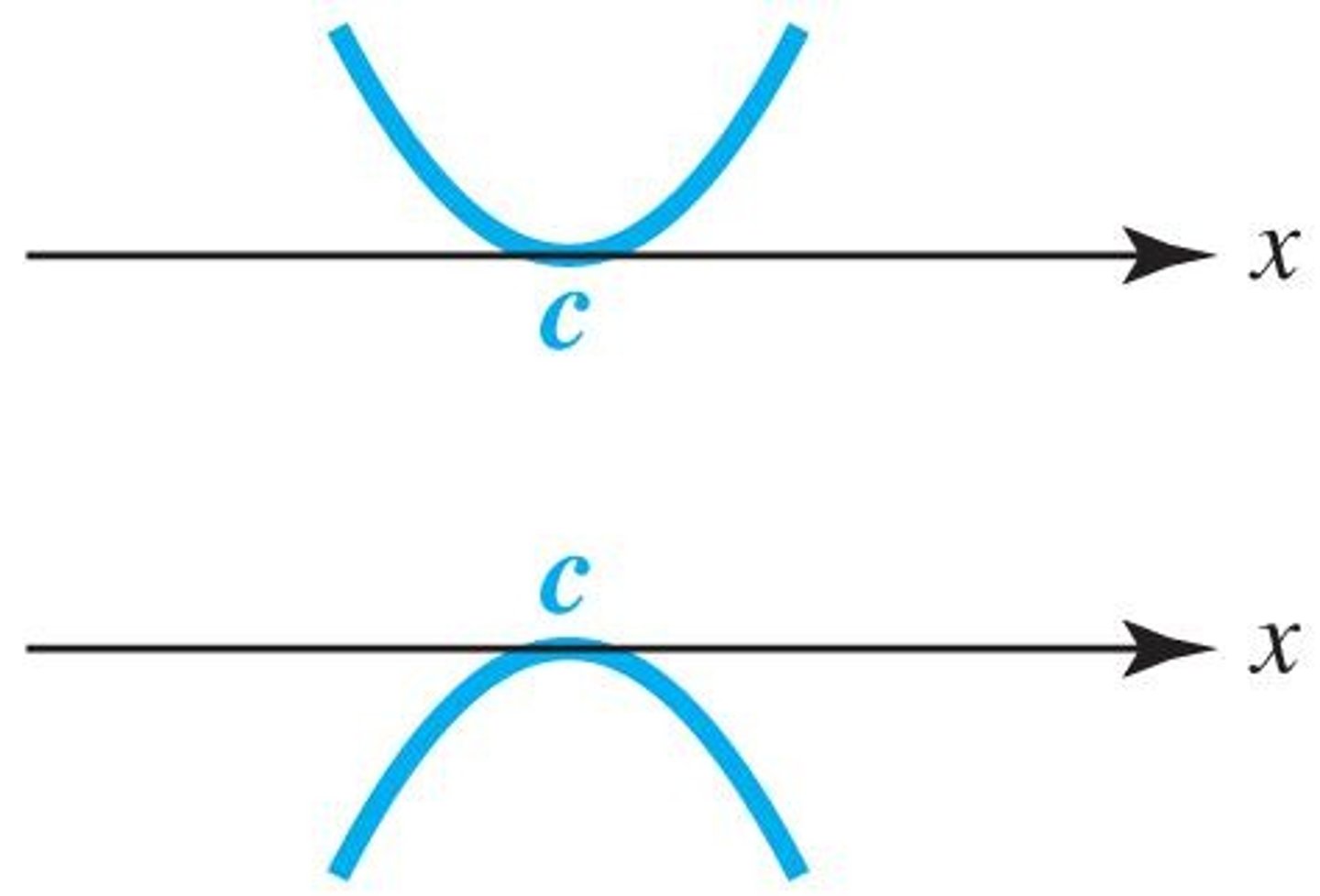 <p>The graph crosses the x-axis at (c, 0).</p>