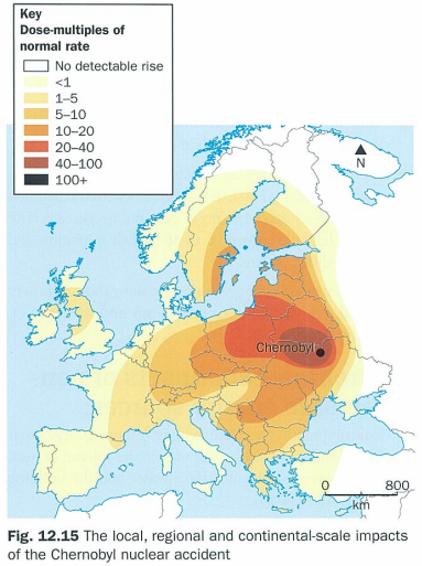 <ul><li><p>heat energy released by radioactive decay/nuclear fission of uranium and heat is used to generate electricity</p></li><li><p>accidents which release radioactive material into env have devasting consequences where humans, animals na dplants are killed/made very ill</p></li><li><p>large areas of land around accident site can be contaminated and unusable for years e.g. 1986 explosiona t chernobyl in former ussr was local-scale disaster that affected area close to power station and regional scale problem affecting countries in northern europe. caused 56 dedaths at local area and radiation released contributed to many thousands more in regions around. manyn ppl still very ill w radiation linked illnesses e.g. thyroid cancers and leukaemia </p><ul><li><p>local scale impacts severe but only affected area around chernobyl which is now exclusion zone</p></li><li><p>regional scale impacts have caused long term illness in ukraine, belarus and poland</p></li><li><p>continental scale impacts were relatively short lived but affected farm animals as far as british isles</p></li></ul></li></ul><p></p>