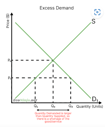 <p>when the price is lower than the equilibrium price, so consumers are more willing to consume and firms are less willing to produce (shortage)</p>