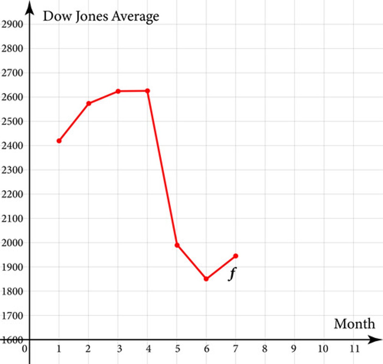 <p>Black Monday occurred on October 19, 1987, and represents the single largest decline of the Dow Jones average in history.The function f represents a seven-month period during which Black Monday occurred. The function value f(1) represents the Dow Jones average in June of 1987. Which function value represents the Dow Jones average during the month when Black Monday occurred?</p>