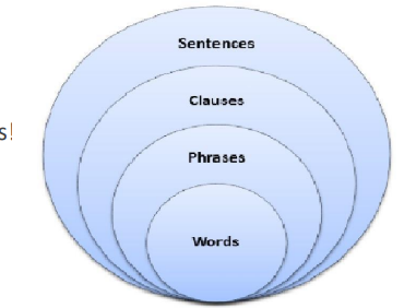 <p><span>A group of words that functions as a single unit in the syntax of a sentence.</span></p><p><span style="color: purple">[</span>The yellow cat<span style="color: purple">]</span><span style="color: green">[</span>sits <span style="color: red">[</span>on <span style="color: blue">[</span>a dirty mat<span style="color: blue">]</span><span style="color: red">]</span><span style="color: green">].</span></p>