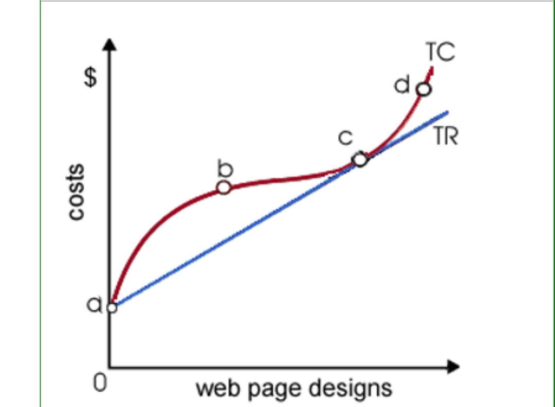 <p>Refer to the diagram above. Which of the following explains the slope of the total revenue curve illustrated in this graph?</p>