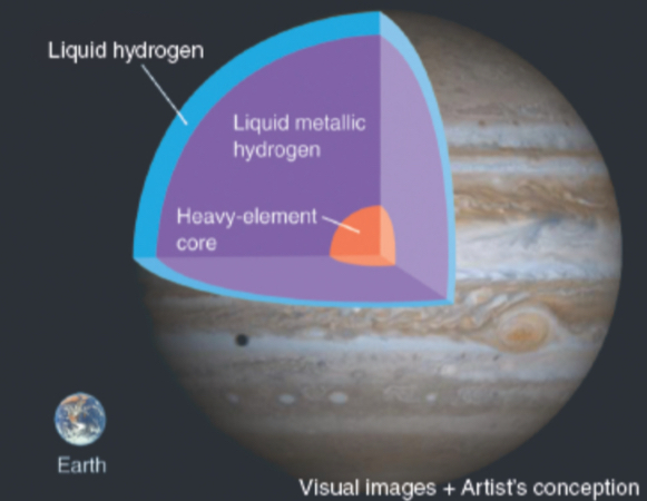 <p><span>mostly liquid hydrogen containing small amounts of heavier elements</span></p><ul><li><p><span>pressure &amp; temperature are higher than the critical point for hydrogen, meaning there’s no difference between gaseous hydrogen &amp; liquid hydrogen</span></p></li></ul><p><span>¼ of the way to the center, the pressure is high enough to force hydrogen into being liquid metallic hydrogen</span></p><p><span>much of the heavy metals (⅓) is suspended in the convectively stirred liquid hydrogen (rest are included in a heavy-element core)</span></p><p><span>center is 5-6x hotter than the surface of the Sun</span></p>