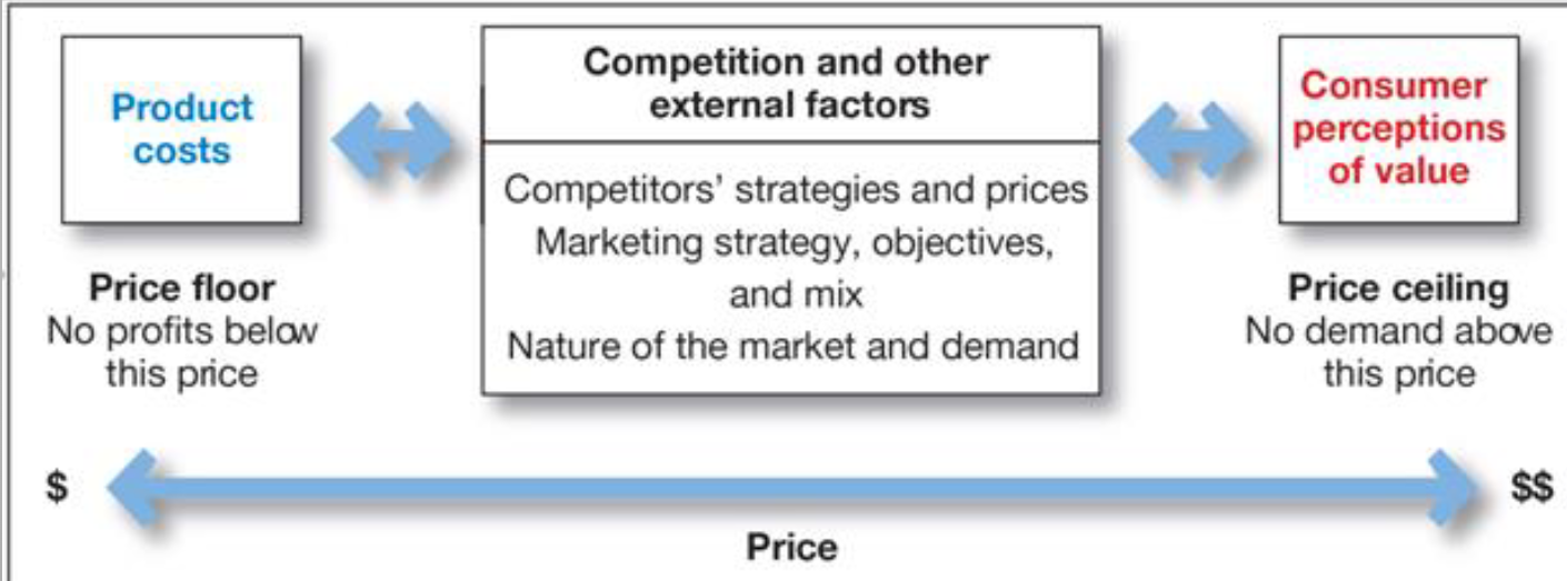 <ul><li><p>“Cost-Based Pricing” — Sets prices based on costs of product + fair rate of return for effort + risk (Price-Floor Strategy)</p></li><li><p>“Value Based Pricing” — Using buyer's’ perceptions of value instead of sellers’ cost (eg. services, art, superior goods, etc) (Price-Ceiling Strategy); No demand above this price</p></li><li><p>Competition-Based Pricing: Setting prices based on competitors’ strategies, costs, prices, and market offerings</p></li></ul><p></p>