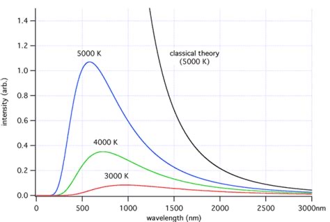 <p>Theoretical is assuming black body </p>
