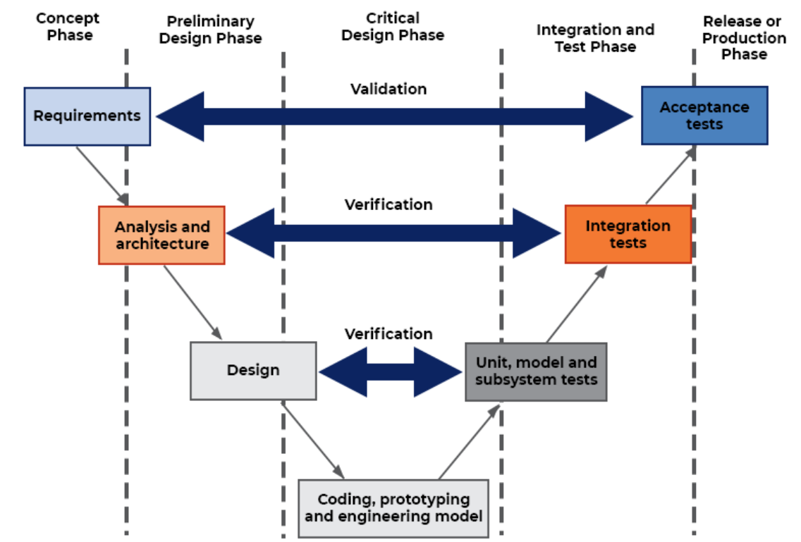 <p>Framework in which development stages are directly tied in with testing stages</p>