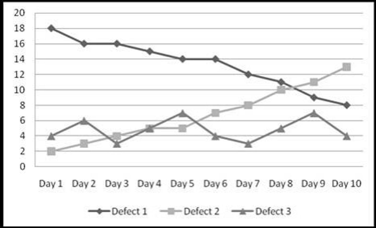 <p>Displays data in the time sequence in which it occurred. helpful in spotting IMPACT OF CHANGE CAN NOT SHOW AVERAGE DATA)</p>