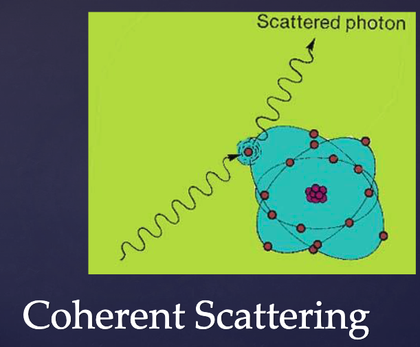 <p>what % of total interactions are coherent scattering?</p>