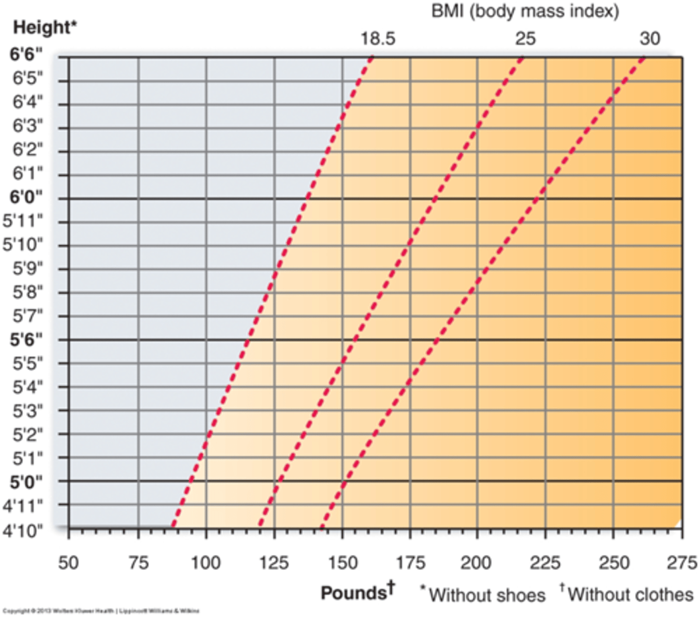 <p>&lt;18.5 underwt</p><p>18.5<bmi<24.9 healthy="" 25<bmi<29.9="" overwt="" 30<bmi<39.9="" obese="">40 morbidly</p><p>obese</bmi<24.9></p>